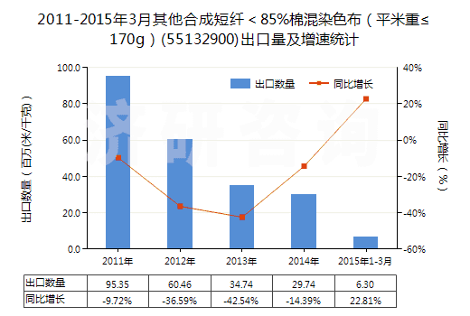 2011-2015年3月其他合成短纖＜85%棉混染色布（平米重≤170g）(55132900)出口量及增速統(tǒng)計(jì)
